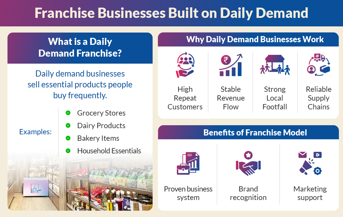 Franchise Businesses Built on Daily Demand: A Smarter Way to Grow
