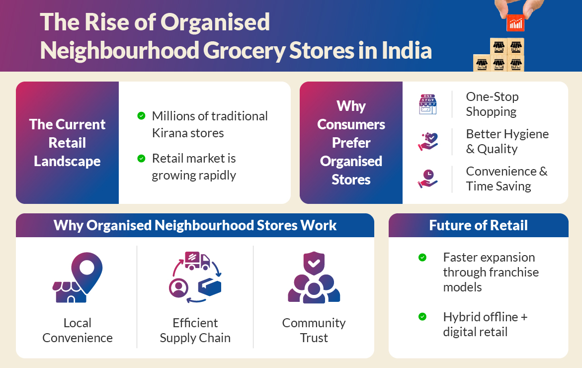 Why Organised Neighbourhood Food & Grocery Stores Are the Future of Indian Retail