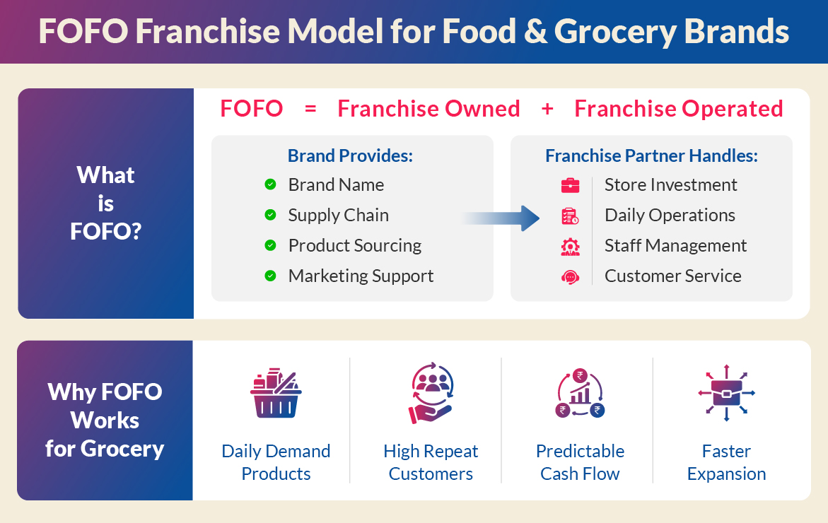 Why the FOFO Franchise Model Works Best for Food & Grocery Brands